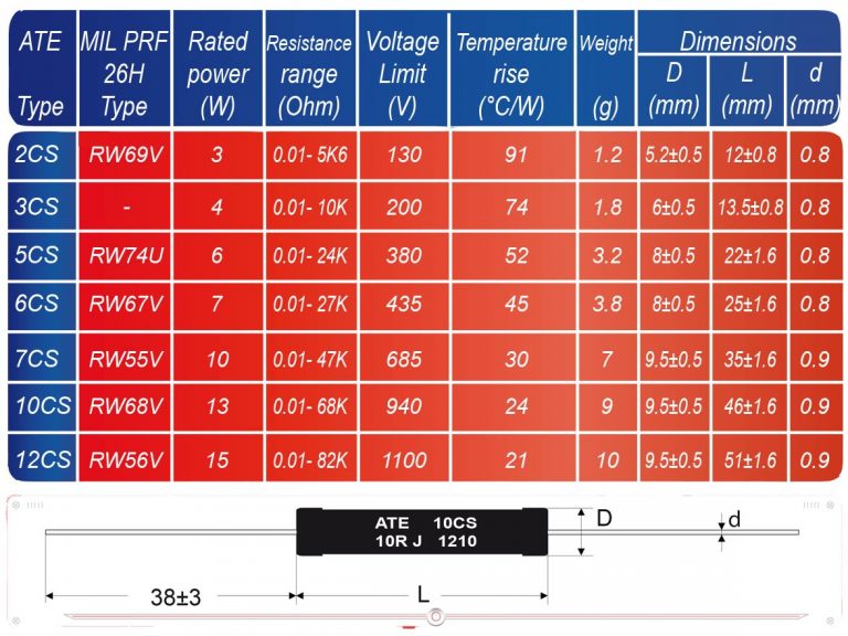 Cs Resistors ATE Resistors. CS Series Wirewound Resistors Silicone Coated 2 W TO 15 ...